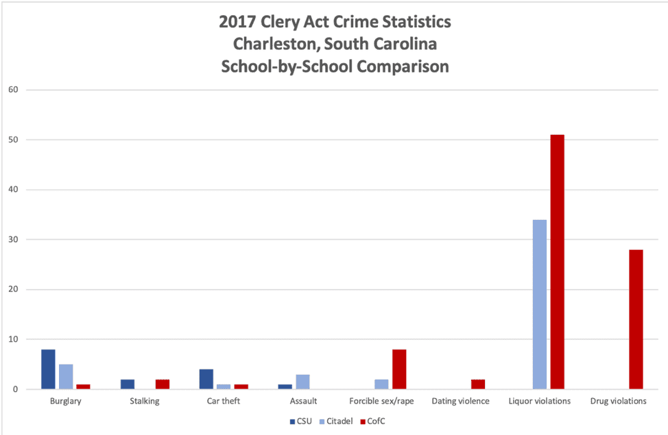 Clery Act stats