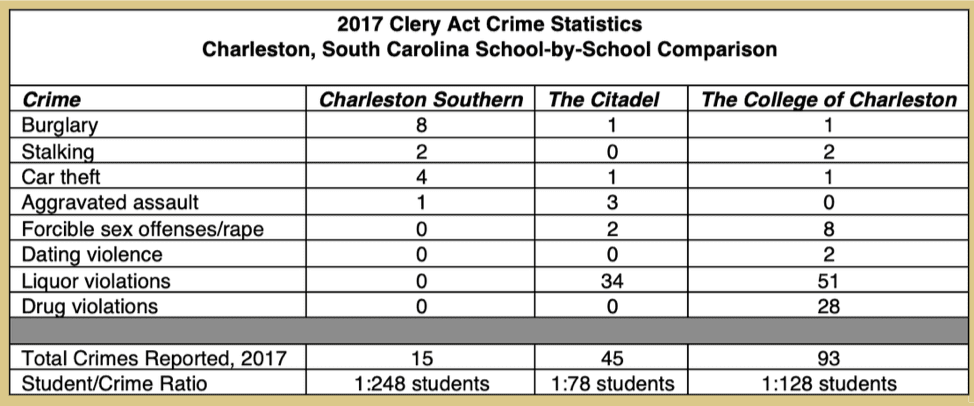 Clery Act Crime Stats