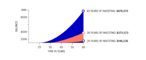A graphic about balance (y-axis) and time in years (x-axis). e.g. 20 years of investing is equal to $148